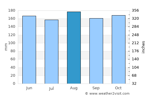 Arboletes average rain in August