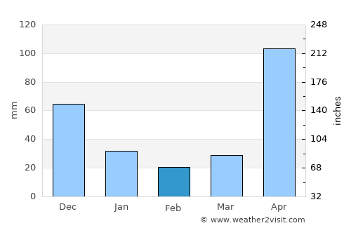 Arboletes average rain in February