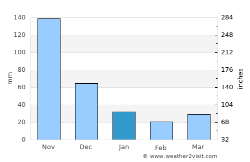 Arboletes average rain in January