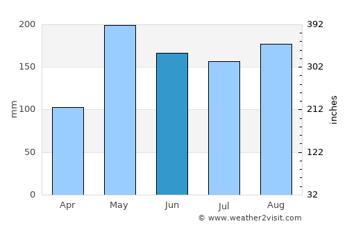 Arboletes average rain in June