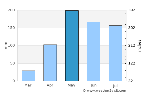 Arboletes average rain in May
