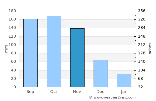 Arboletes average rain in November