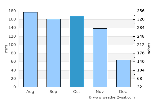 Arboletes average rain in October