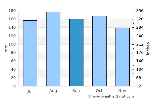 Arboletes average rain in September