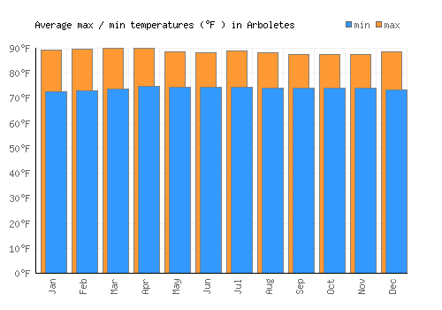 Arboletes average minimum / maximum temperatures (Fahrenheit)