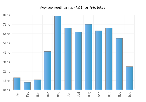 Arboletes monthly rainfall chart (inches)