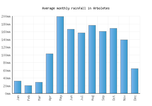 Arboletes monthly rainfall chart (mm)