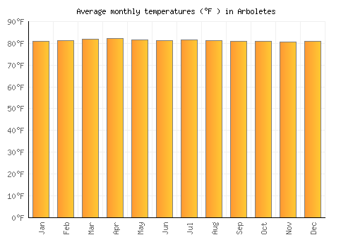 Arboletes average temperature chart (Fahrenheit)