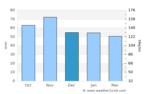 Arbon average rain in December