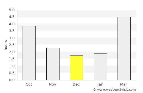 Arbon average rain in December