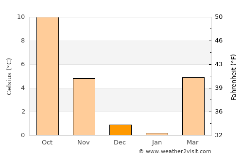 Arbon average temperature in December