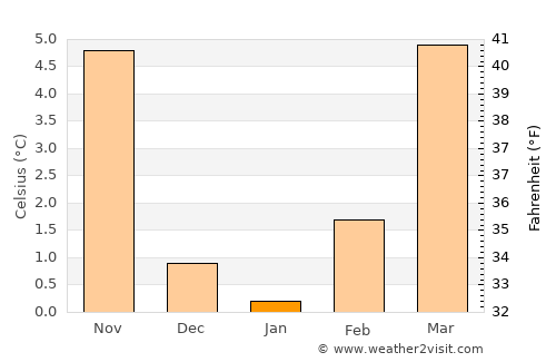 Arbon average temperature in January