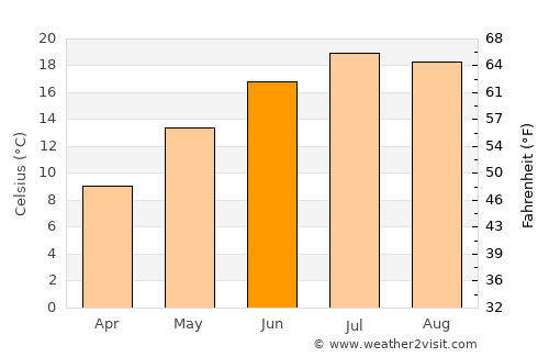 Arbon average temperature in June