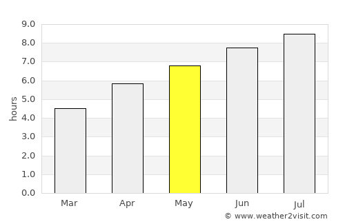 Arbon average rain in May