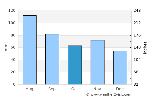 Arbon average rain in October