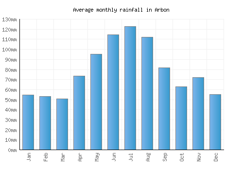 Arbon monthly rainfall chart (mm)