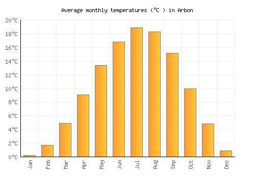 Arbon average temperature chart (Celsius)