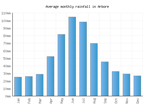 Arbore monthly rainfall chart (mm)