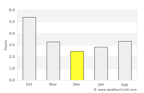 Arbore average rain in December