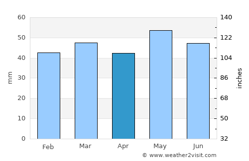 Arbroath average rain in April