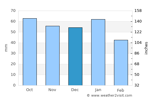 Arbroath average rain in December