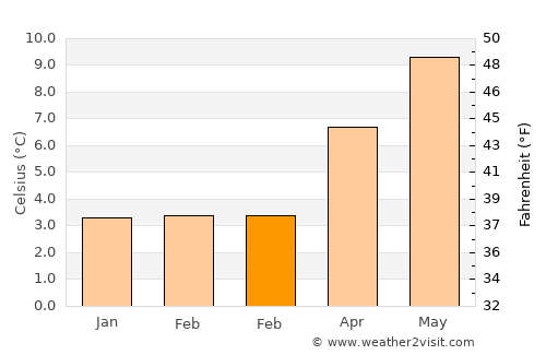 Arbroath average temperature in February