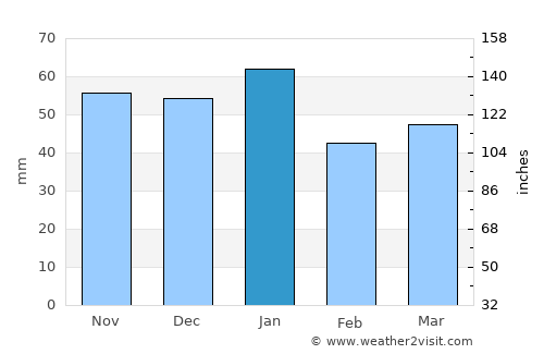 Arbroath average rain in January