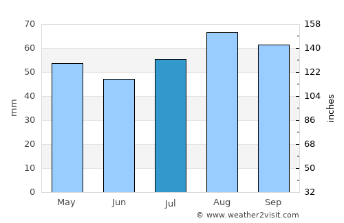 Arbroath average rain in July