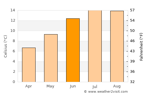 Arbroath average temperature in June