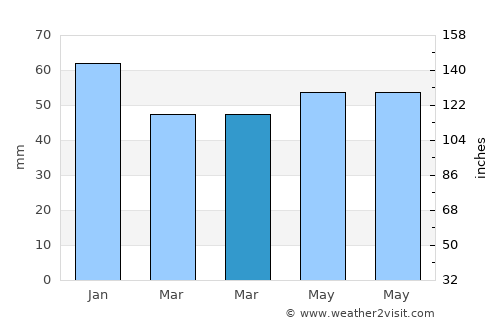 Arbroath average rain in March