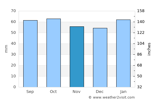 Arbroath average rain in November