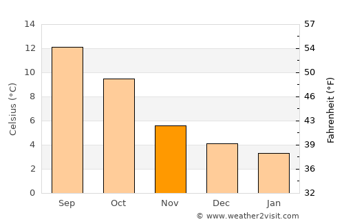 Arbroath average temperature in November