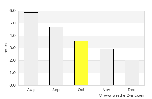 Arbroath average rain in October
