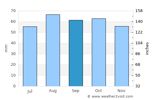 Arbroath average rain in September