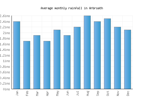 Arbroath monthly rainfall chart (inches)