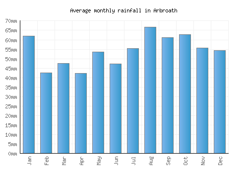 Arbroath monthly rainfall chart (mm)