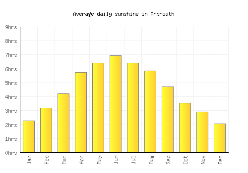 Arbroath average daily sunshine chart