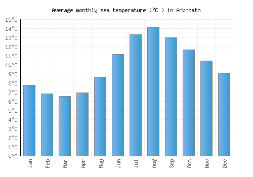 Arbroath average sea temperature chart (Celsius)