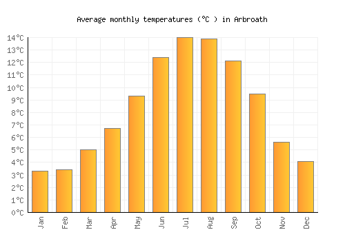 Arbroath average temperature chart (Celsius)