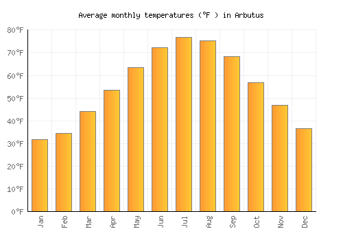 Arbutus average temperature chart (Fahrenheit)