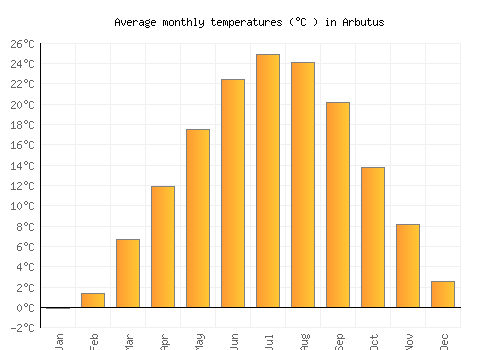 Arbutus average temperature chart (Celsius)