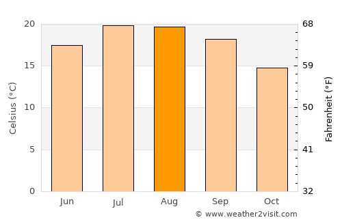 Arcachon average temperature in August