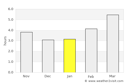 Arcachon average rain in January
