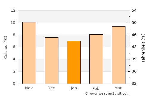 Arcachon average temperature in January