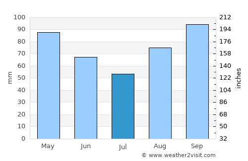 Arcachon average rain in July