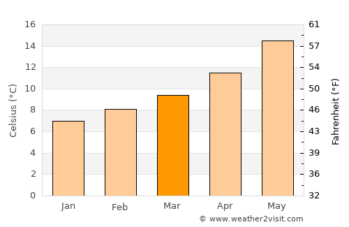 Arcachon average temperature in March