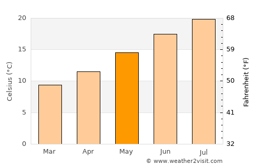 Arcachon average temperature in May