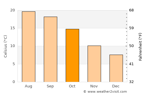 Arcachon average temperature in October