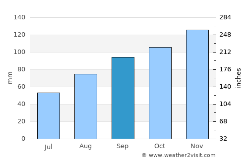 Arcachon average rain in September