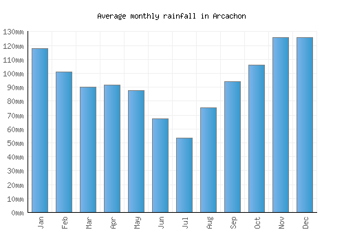 Arcachon monthly rainfall chart (mm)